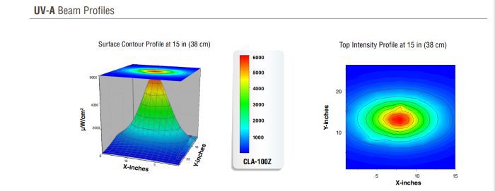 CLA-100Z紫外線探傷燈光強分布圖